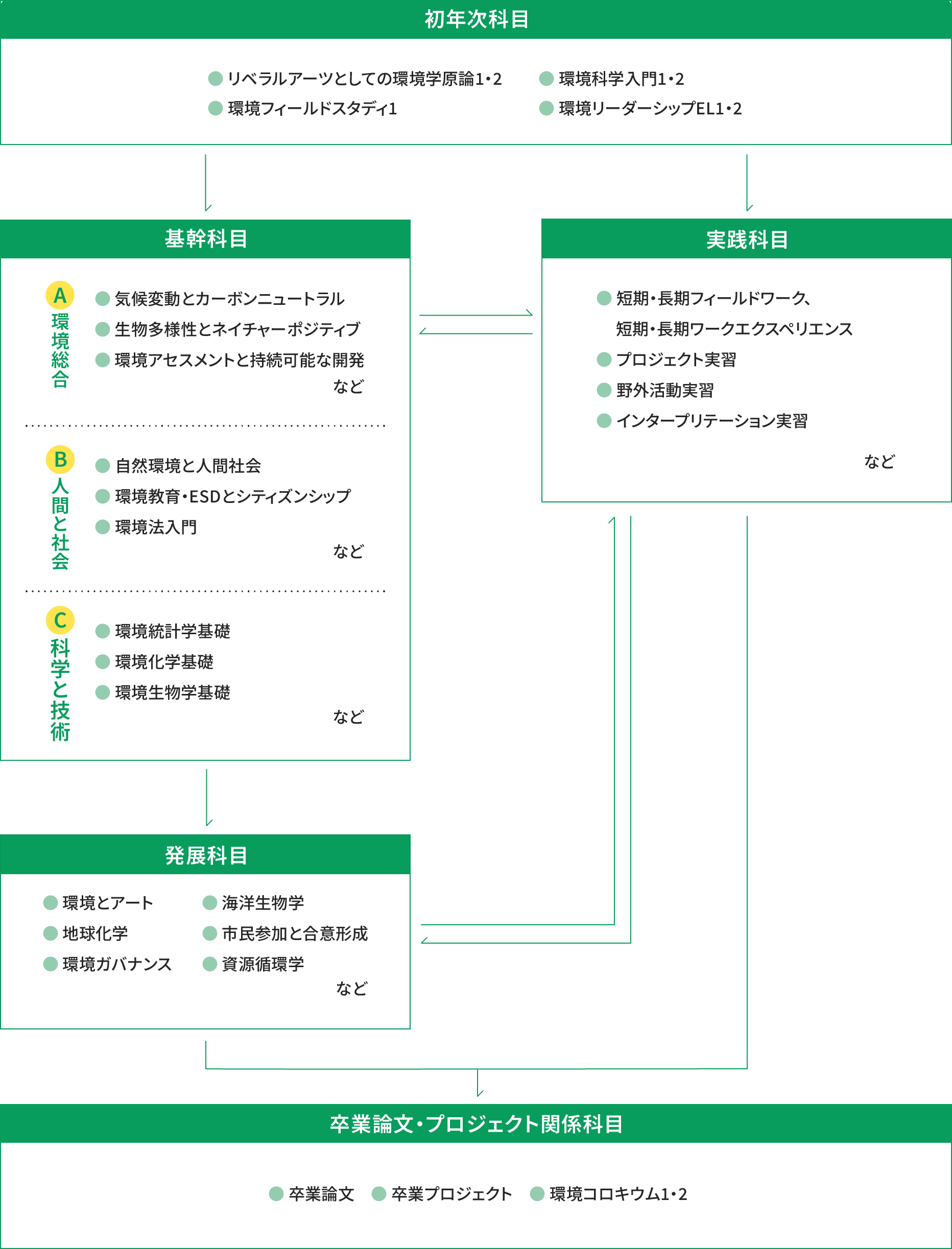文理の知がつながる自由の学府で、未来を照らす環境リーダーへ
